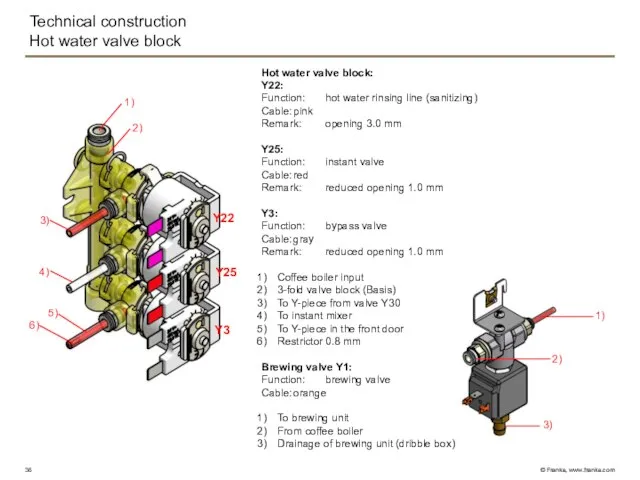 Technical construction Hot water valve block Hot water valve block: Y22: