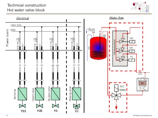 Technical construction Hot water valve block GND +24V DCs Power board