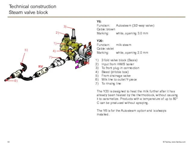 Technical construction Steam valve block Y6: Function: Autosteam (3/2-way valve) Cable: