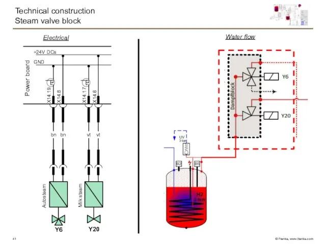 Technical construction Steam valve block GND +24V DCs Power board X14.19