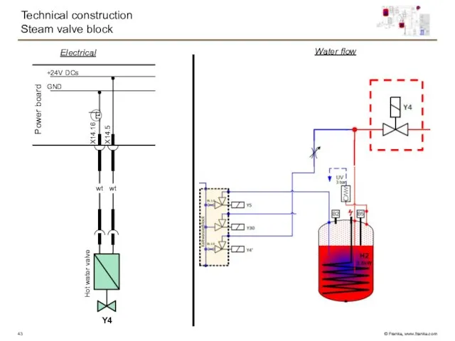 Technical construction Steam valve block GND +24V DCs Power board X14.16