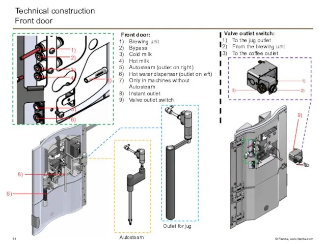 Technical construction Front door Front door: Brewing unit Bypass Cold milk