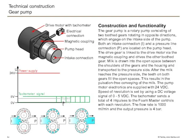 Technical construction Gear pump Construction and functionality The gear pump is