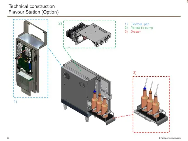 Technical construction Flavour Station (Option) 5) Electrical part Peristaltic pump Drawer 2) 1) 3)