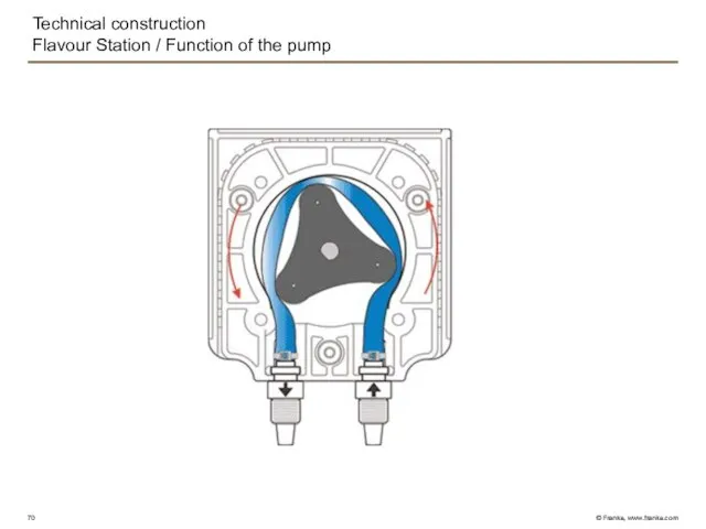 Technical construction Flavour Station / Function of the pump