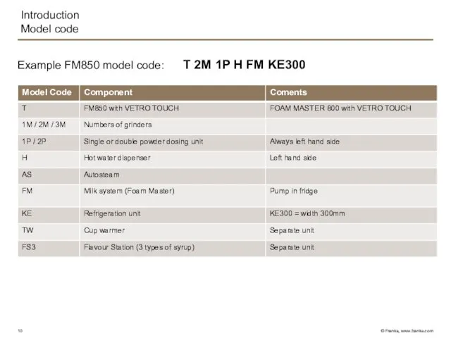 Introduction Model code Example FM850 model code: T 2M 1P H FM KE300