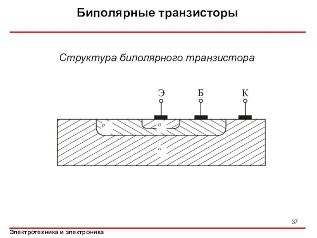 Биполярные транзисторы Структура биполярного транзистора