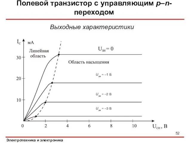 Полевой транзистор с управляющим p–n-переходом Электротехника и электроника Выходные характеристики