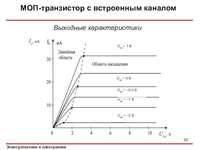 МОП-транзистор с встроенным каналом Электротехника и электроника Выходные характеристики