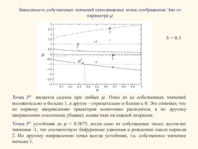 Зависимость собственных значений неподвижных точек отображения Эно от параметра μ Точка