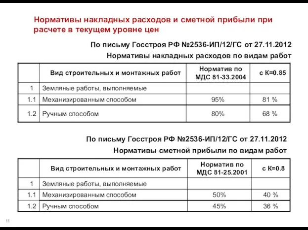 Нормативы накладных расходов и сметной прибыли при расчете в текущем уровне