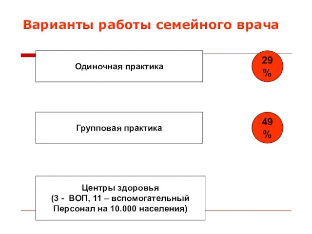 Варианты работы семейного врача Одиночная практика Групповая практика Центры здоровья (3