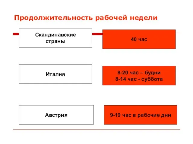 Продолжительность рабочей недели Скандинавские страны Италия Австрия 40 час 8-20 час