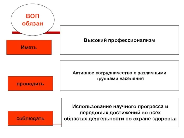 ВОП обязан Иметь Высокий профессионализм проводить соблюдать Активное сотрудничество с различными