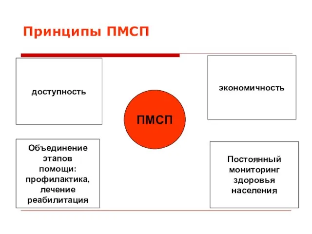 Принципы ПМСП ПМСП доступность Объединение этапов помощи: профилактика, лечение реабилитация экономичность Постоянный мониторинг здоровья населения