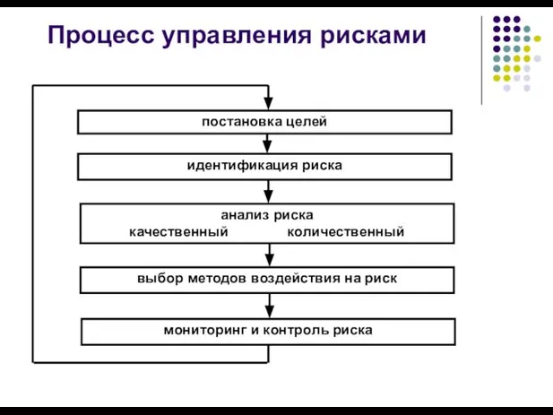 Процесс управления рисками