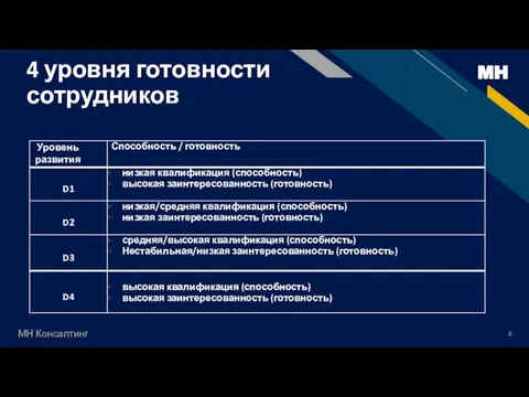 4 уровня готовности сотрудников MH МН Консалтинг