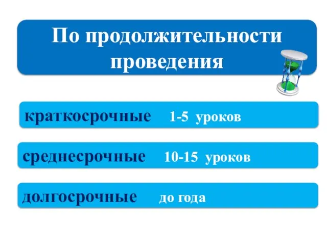 По продолжительности проведения среднесрочные 10-15 уроков краткосрочные 1-5 уроков долгосрочные до года