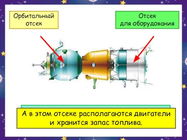 Орбитальный отсек на Землю не возвращается. А в этом отсеке располагаются двигатели и хранится запас топлива.