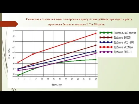 Снижение количества воды затворения в присутствии добавок приводит к росту прочности