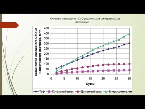 Кинетика связывания CaO различными минеральными добавками