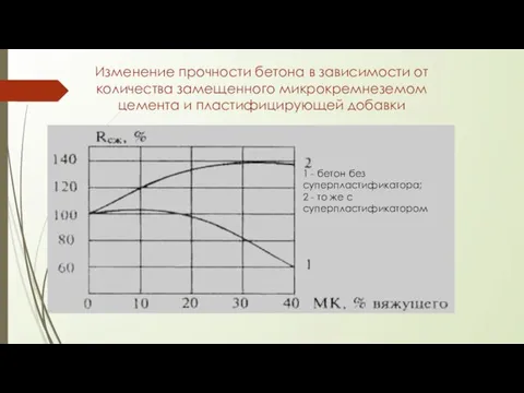 Изменение прочности бетона в зависимости от количества замещенного микрокремнеземом цемента и