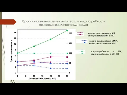 Сроки схватывания цементного теста и водопотребность при введении микрокремнезема начало схватывания