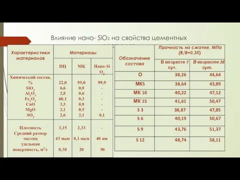 Влияние нано- SiO2 на свойства цементных растворов