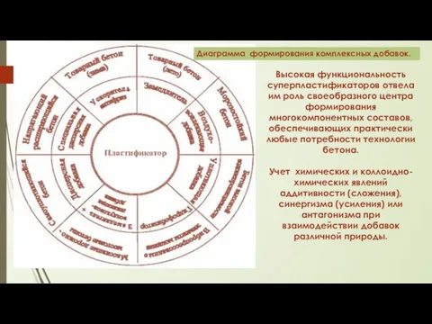 Высокая функциональность суперпластификаторов отвела им роль своеобразного центра формирования многокомпонентных составов,