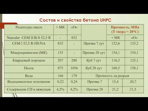 Состав и свойства бетона UHPC