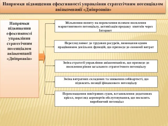 Напрямки підвищення ефективності управління стратегічним потенціалом авіакомпанії «Дніпроавіа» Напрямки підвищення ефективності