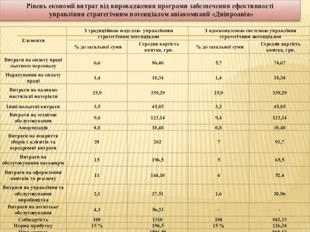 Рівень економії витрат від впровадження програми забезпечення ефективності управління стратегічним потенціалом авіакомпанії «Дніпроавіа»