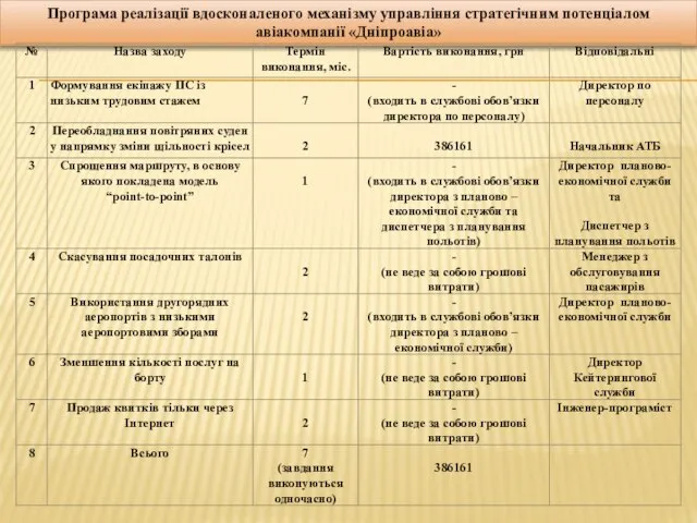 Програма реалізації вдосконаленого механізму управління стратегічним потенціалом авіакомпанії «Дніпроавіа»