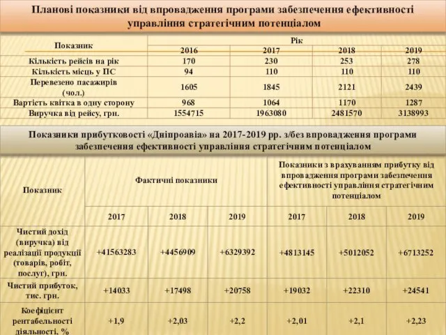 Планові показники від впровадження програми забезпечення ефективності управління стратегічним потенціалом Показники