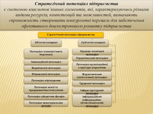 Стратегічний потенціал підприємства є системою взаємопов’язаних елементів, які, характеризуючись різними видами