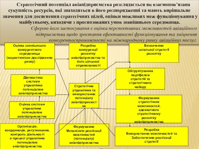 Стратегічний потенціал авіапідприємства розглядається як взаємопов’язана сукупність ресурсів, які знаходяться в