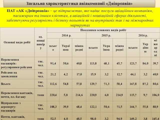 Загальна характеристика авіакомпанії «Дніпроавіа» ПАТ «АК «Дніпроавіа» − це підприємство, яке