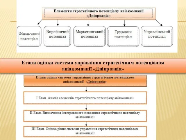 Етапи оцінки системи управління стратегічним потенціалом авіакомпанії «Дніпроавіа»