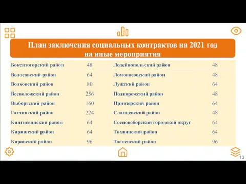 План заключения социальных контрактов на 2021 год на иные мероприятия 13