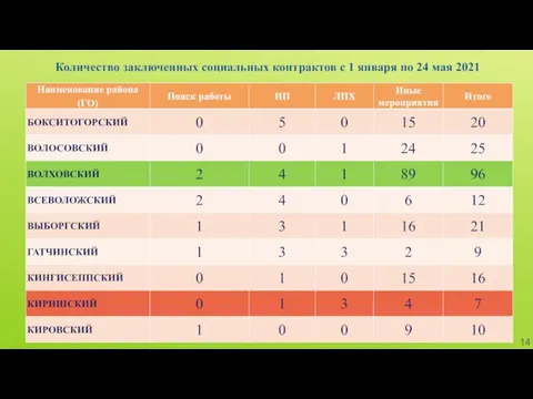 Количество заключенных социальных контрактов с 1 января по 24 мая 2021 14