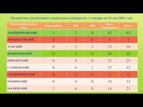 Количество заключенных социальных контрактов с 1 января по 24 мая 2021 года 15