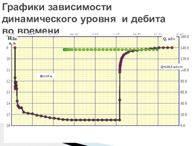 Графики зависимости динамического уровня и дебита во времени