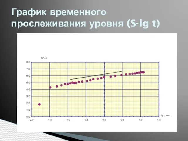 График временного прослеживания уровня (S-lg t)