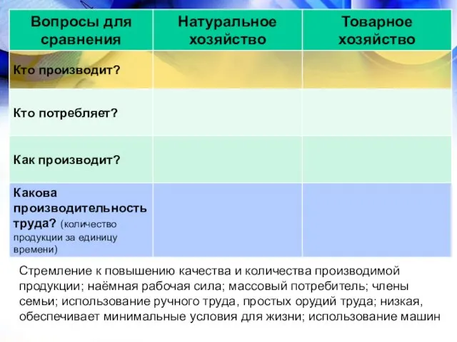 Стремление к повышению качества и количества производимой продукции; наёмная рабочая сила;