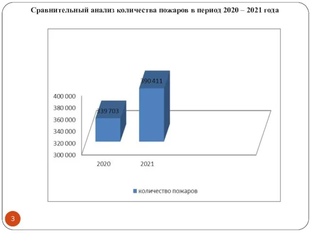 Сравнительный анализ количества пожаров в период 2020 – 2021 года