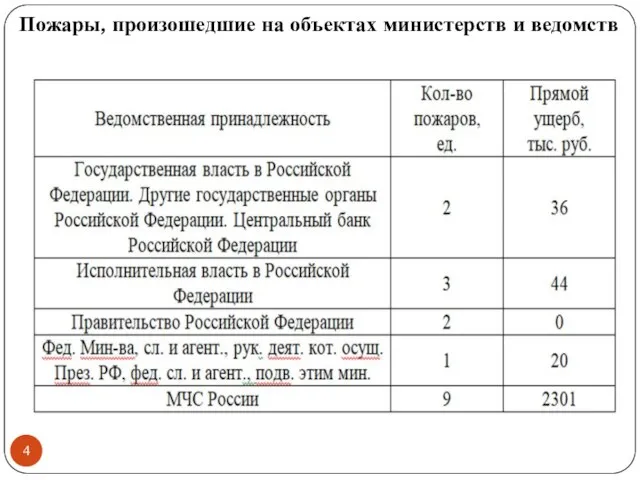 Пожары, произошедшие на объектах министерств и ведомств