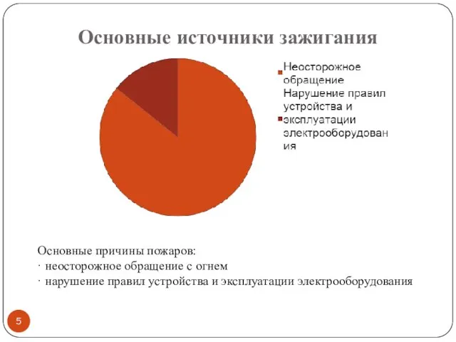 Основные источники зажигания Основные причины пожаров: · неосторожное обращение с огнем