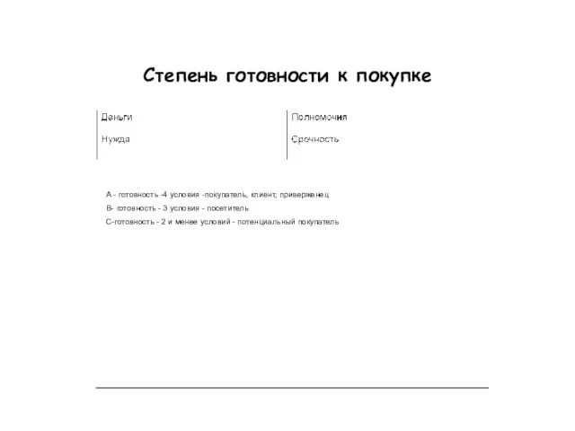 Степень готовности к покупке А - готовность -4 условия -покупатель, клиент,