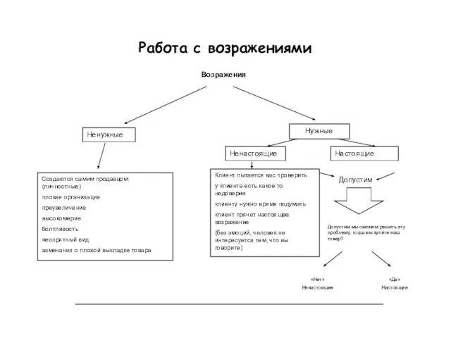 Работа с возражениями Возражения Ненужные Нужные Создаются самим продавцом: (личностные) плохая