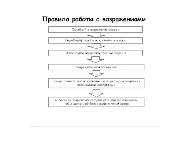 Правила работы с возражениями Ослабляйте возражение слушая Переформулируйте возражение в вопрос